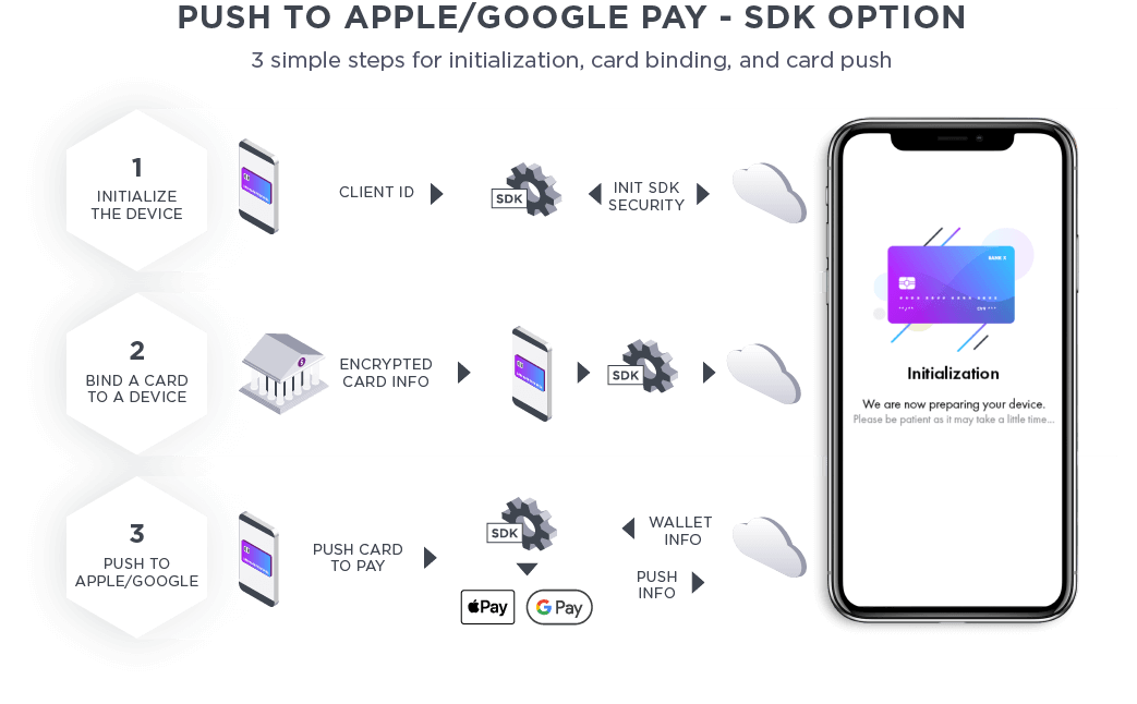 Inserimento in Apple C Google Pay C Illustrazione dell'opzione SDK per dispositivi mobili